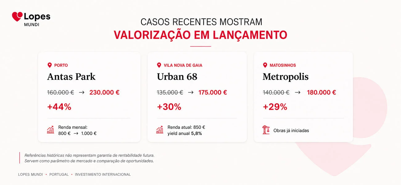 Casos recentes de valorização em lançamento no Porto, Vila Nova de Gaia e Matosinhos